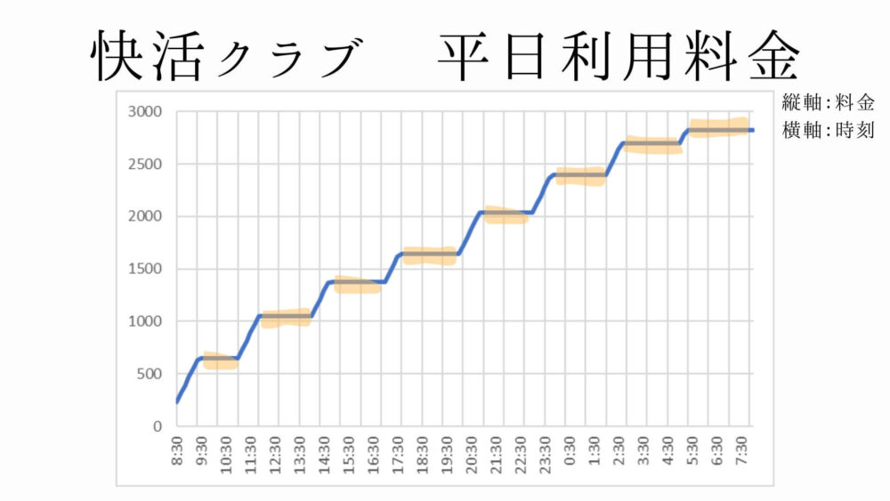 快活クラブ平日料金(グラフ)